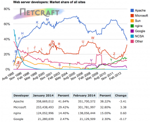 Netcraft Data, February 2014