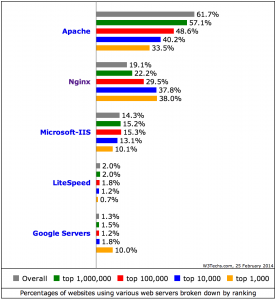 W3Techs Data, February 2014