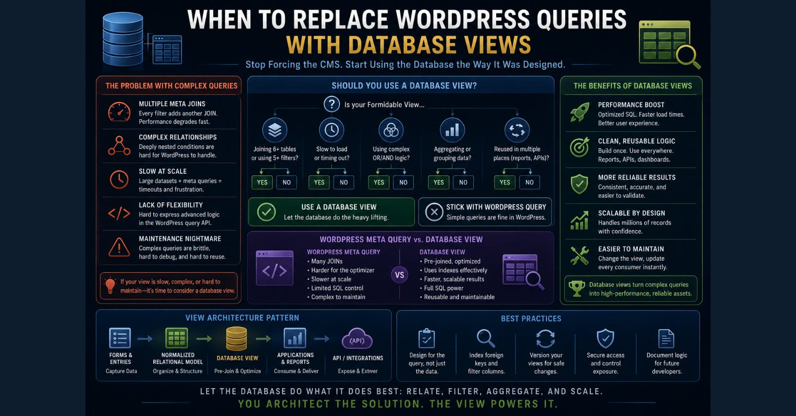 Conceptual illustration showing complex WordPress database queries being transformed into a centralized database View that powers executive dashboards and reporting. The image emphasizes how database Views simplify application logic, improve maintainability, centralize business rules, and leverage the relational database engine for scalable enterprise WordPress applications.