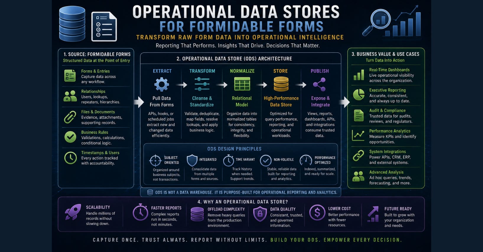 Conceptual architecture diagram illustrating an Operational Data Store (ODS) for enterprise Formidable Forms applications. The image shows operational data flowing from WordPress and Formidable Forms into a dedicated reporting layer that powers executive dashboards, analytics, APIs, operational reports, and business intelligence while preserving production application performance.