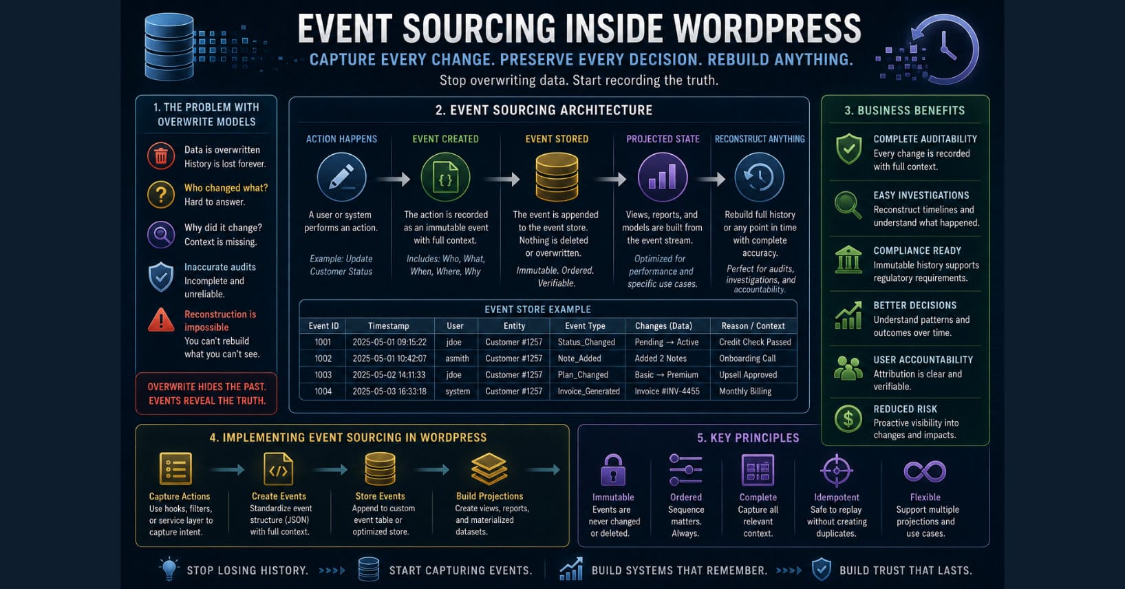 Conceptual illustration of an event sourcing architecture for enterprise WordPress applications. The image shows business events flowing from WordPress and Formidable Forms into an event store that preserves an immutable history of application activity. The event stream powers operational data stores, executive dashboards, APIs, reporting, compliance, governance, analytics, and business intelligence while maintaining a complete timeline of business events.