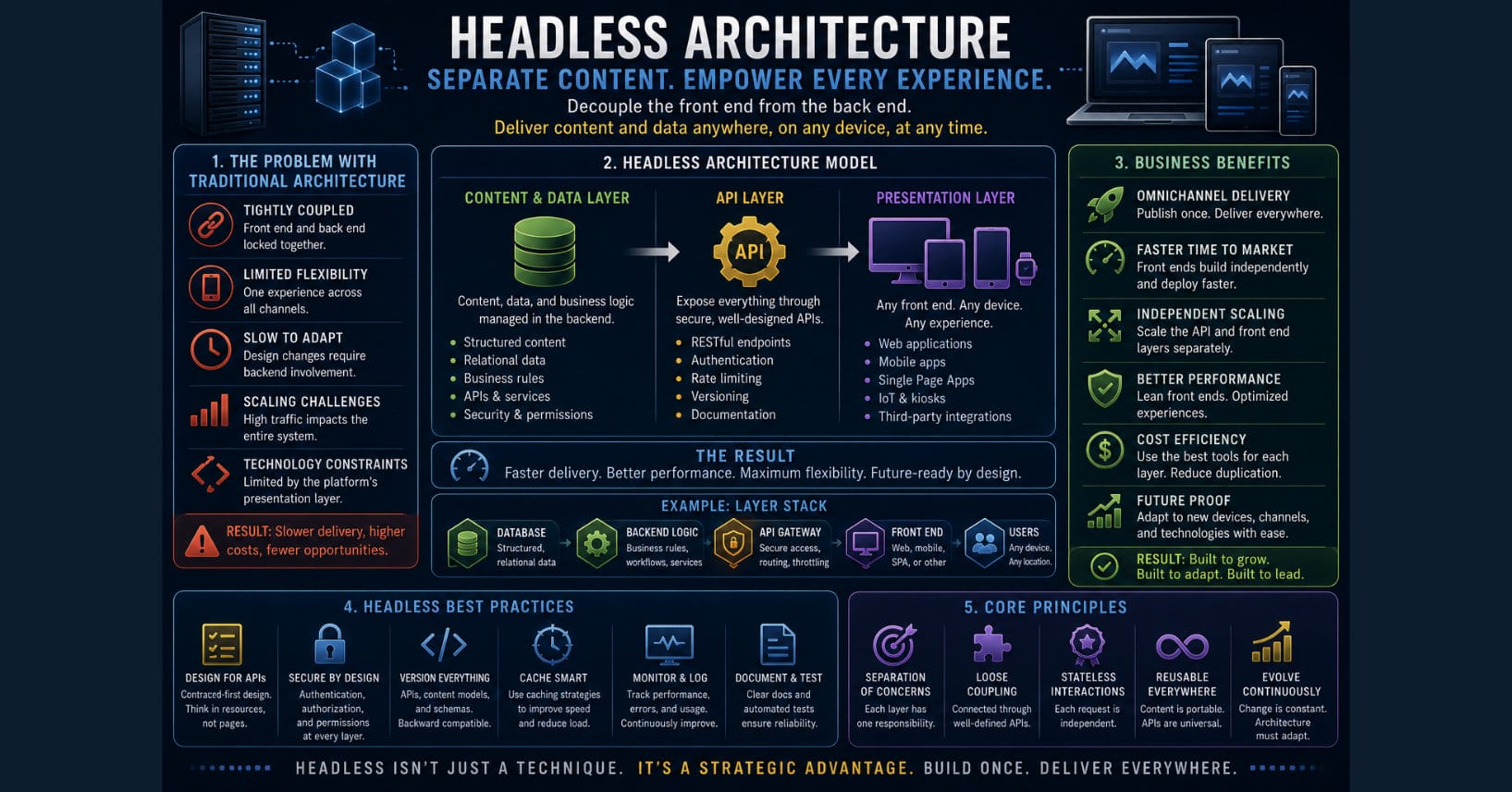 Conceptual illustration of a headless WordPress architecture showing WordPress as the enterprise application platform connected through a centralized REST API layer to multiple front-end consumers, including web applications, mobile apps, dashboards, customer portals, AI assistants, third-party integrations, and future interfaces. The diagram emphasizes the separation of business logic from presentation for scalable, flexible enterprise application design.