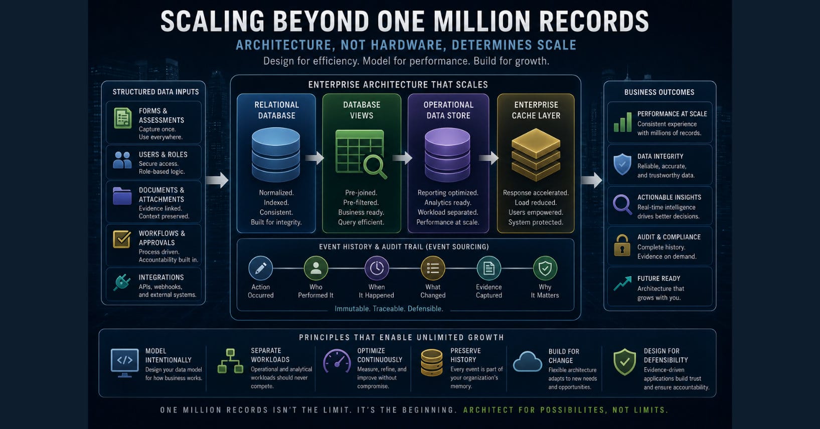 Conceptual illustration of an enterprise WordPress architecture designed to scale beyond one million records. The diagram shows Formidable Forms feeding a scalable data platform supported by relational models, database Views, Operational Data Stores, APIs, event history, and multi-layer caching. The architecture powers executive dashboards, analytics, mobile applications, customer portals, AI, and third-party integrations while emphasizing that scalability is achieved through sound architectural design rather than hardware alone.