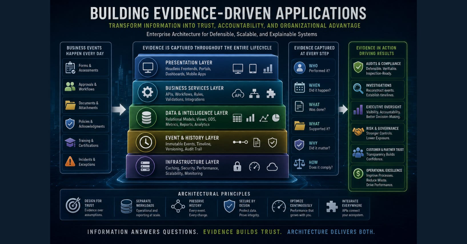 Conceptual illustration of an evidence-driven enterprise WordPress architecture. The diagram shows structured business events flowing through presentation, business services, data and intelligence, event history, and infrastructure layers to produce defensible evidence for audits, governance, investigations, compliance, executive oversight, and operational excellence. It emphasizes capturing who performed an action, when it occurred, what changed, what evidence supported the decision, why it mattered, and how organizational accountability is preserved.