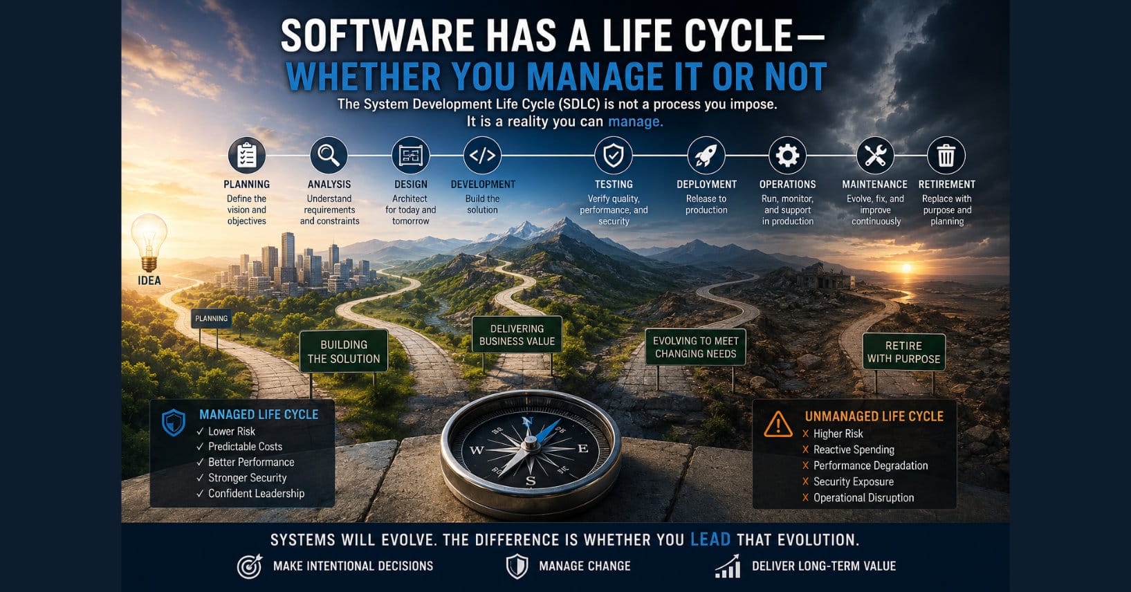 A conceptual illustration of the System Development Life Cycle (SDLC) shown as a winding road from idea to retirement. Across the top are the major SDLC phases—planning, analysis, design, development, testing, deployment, operations, maintenance, and retirement—emphasizing that every system evolves over time. The image contrasts the benefits of intentionally managing the life cycle with the risks of allowing systems to evolve reactively.