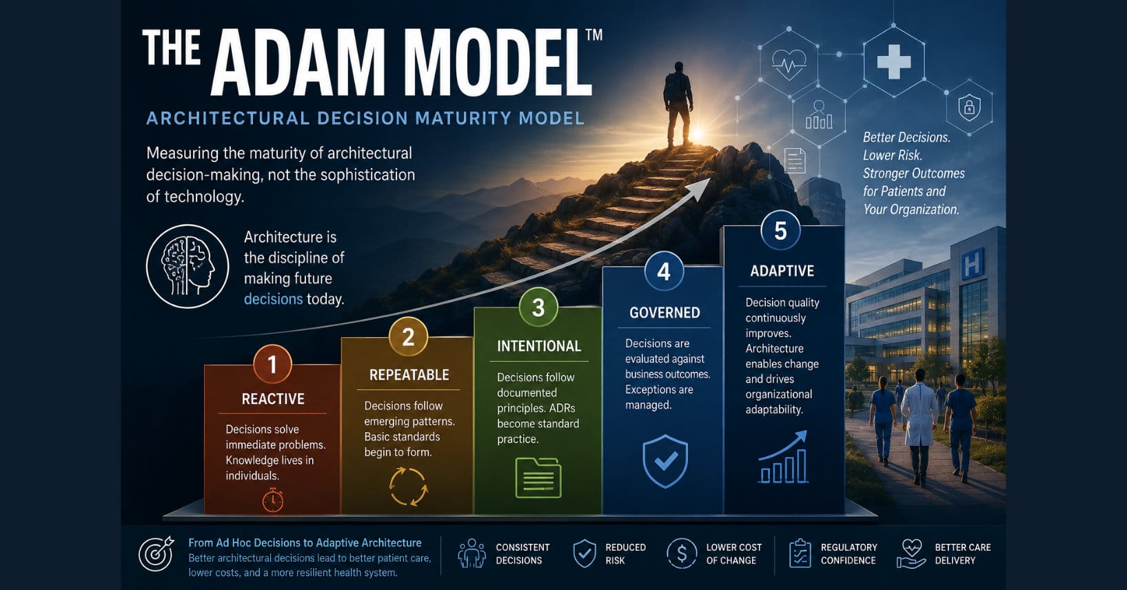 A cinematic enterprise infographic introduces the ADAM Model™ (Architectural Decision Maturity Model), illustrating a five-level progression of architectural decision maturity: Reactive, Repeatable, Intentional, Governed, and Adaptive. A rising staircase symbolizes organizational growth through disciplined decision-making, while a healthcare campus reinforces the real-world impact of architectural maturity on governance, operational resilience, regulatory compliance, patient care, and long-term organizational adaptability.