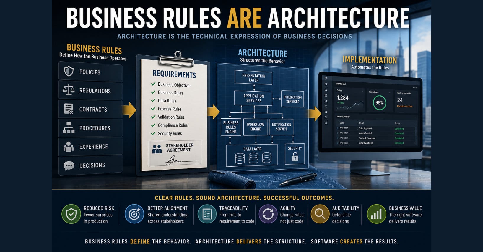 Enterprise infographic illustrating how business rules drive software architecture. The image shows a progression from business policies, regulations, contracts, and decisions through requirements and architectural design to software implementation, emphasizing that architecture is the technical expression of business decisions.