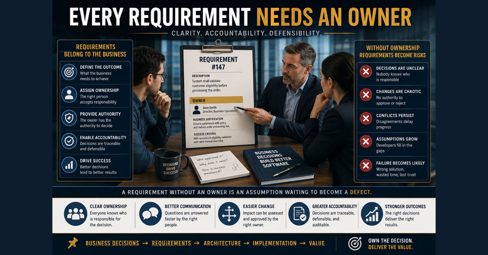 Enterprise infographic illustrating the importance of assigning ownership to software requirements. A business leader reviews a documented requirement with defined ownership, business justification, and success criteria, contrasting accountable decision-making with the risks of ownerless requirements, including confusion, assumptions, rework, and project failure.