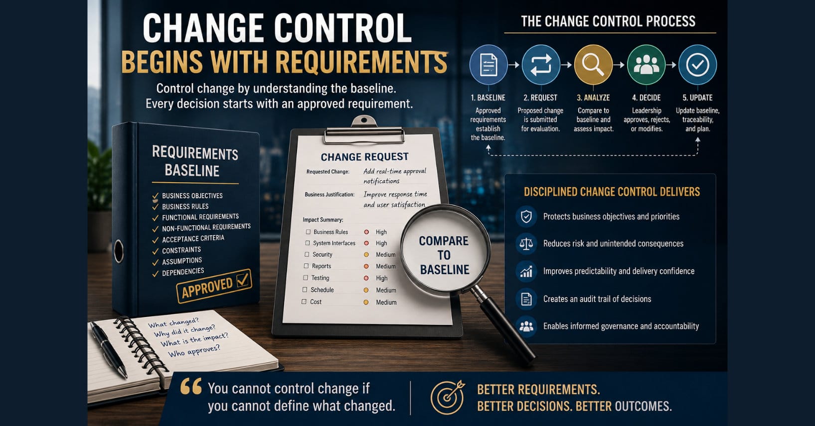 Enterprise infographic illustrating that change control begins with approved software requirements. The image depicts a requirements baseline, a structured change control process, impact analysis, and governance decisions, emphasizing that disciplined change management relies on comparing proposed changes against documented and approved requirements before implementation.