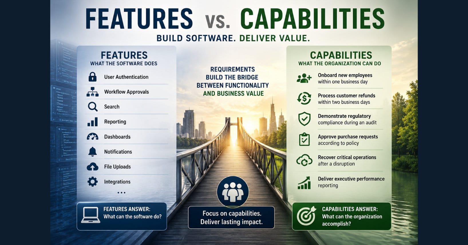 Enterprise infographic comparing software features with business capabilities. The image uses a bridge metaphor to show how requirements connect technical functionality—such as authentication, reporting, and workflows—to organizational capabilities like regulatory compliance, operational resilience, faster onboarding, and executive decision-making.
