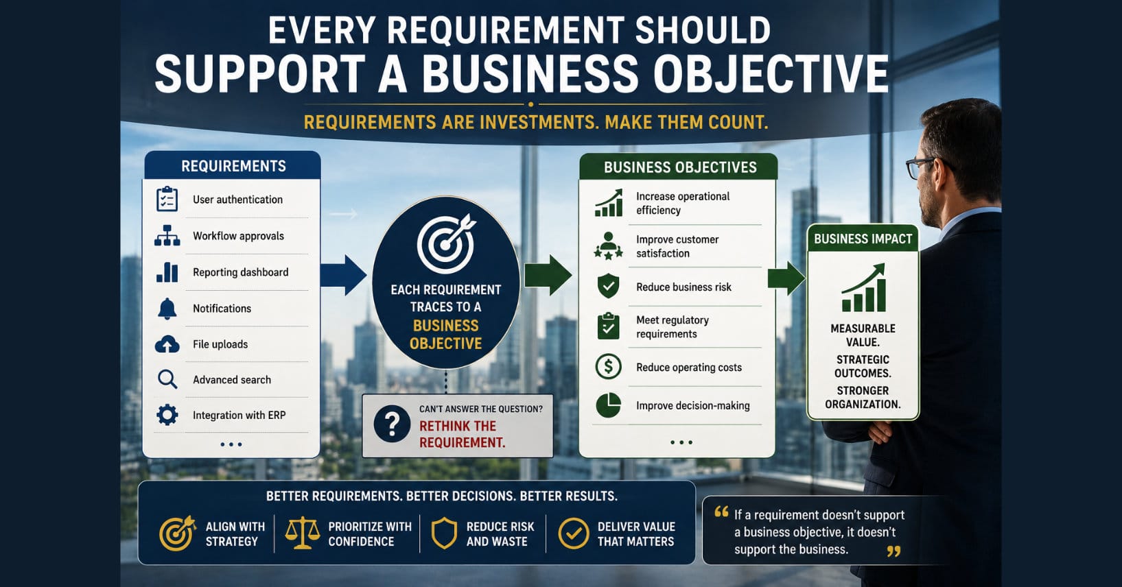 Enterprise infographic illustrating the relationship between software requirements and business objectives. The image shows requirements flowing into measurable organizational goals such as operational efficiency, risk reduction, regulatory compliance, and improved decision-making, emphasizing that every approved requirement should be traceable to a specific business objective and measurable business value.