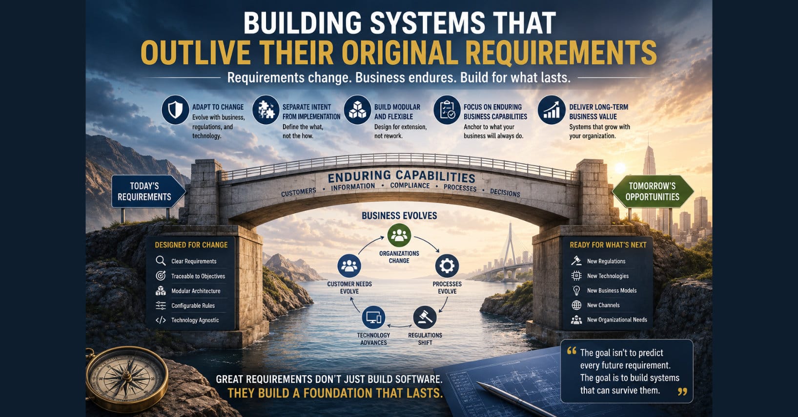 Enterprise infographic illustrating how well-engineered requirements create software systems that outlive their original requirements. Using a bridge metaphor, the image emphasizes enduring business capabilities, modular architecture, adaptability, and the separation of business intent from technical implementation to support long-term organizational value.