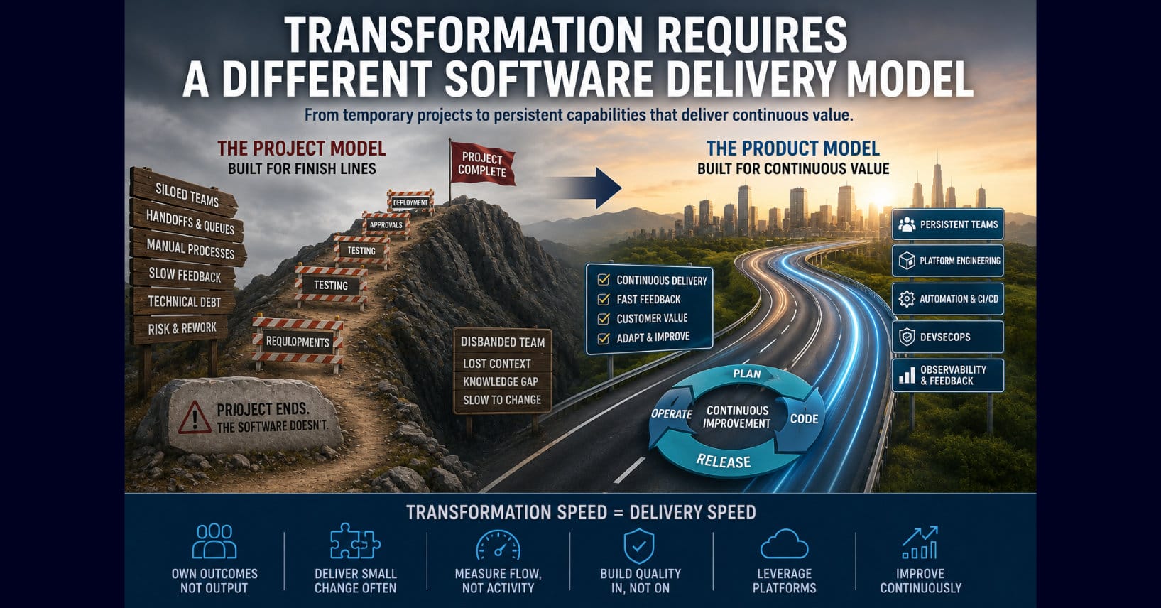 Split image contrasts a slow project-based software delivery model with a continuous product model using persistent teams, platforms, automation, DevSecOps, and feedback.