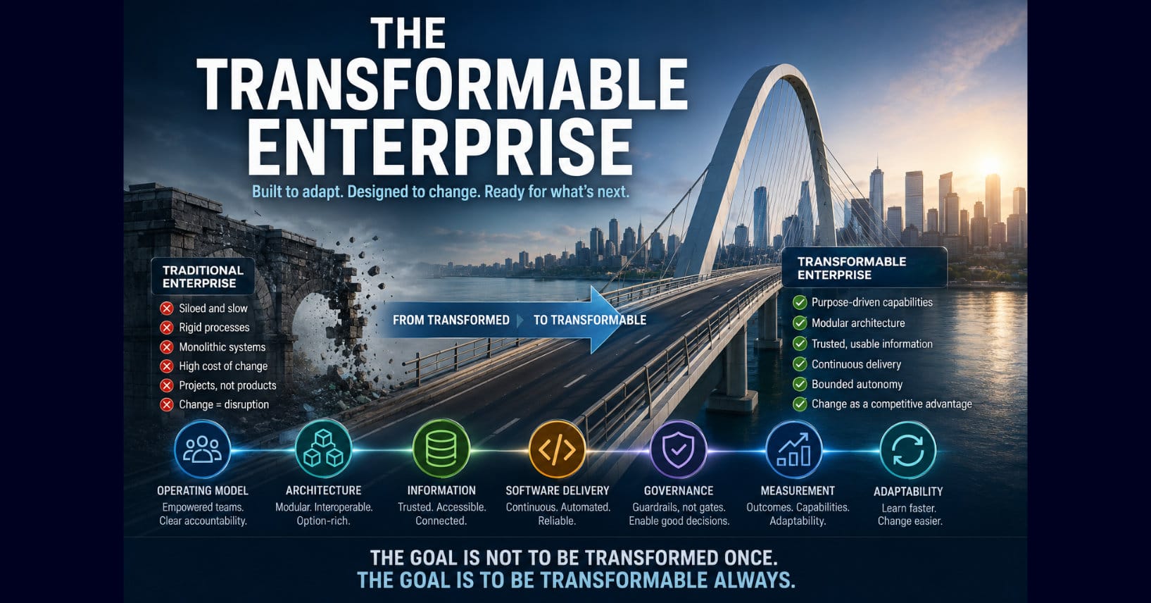Bridge connects a rigid traditional enterprise to a transformable enterprise built on adaptable operating models, modular architecture, trusted information, continuous delivery, governance, measurement, and adaptability.