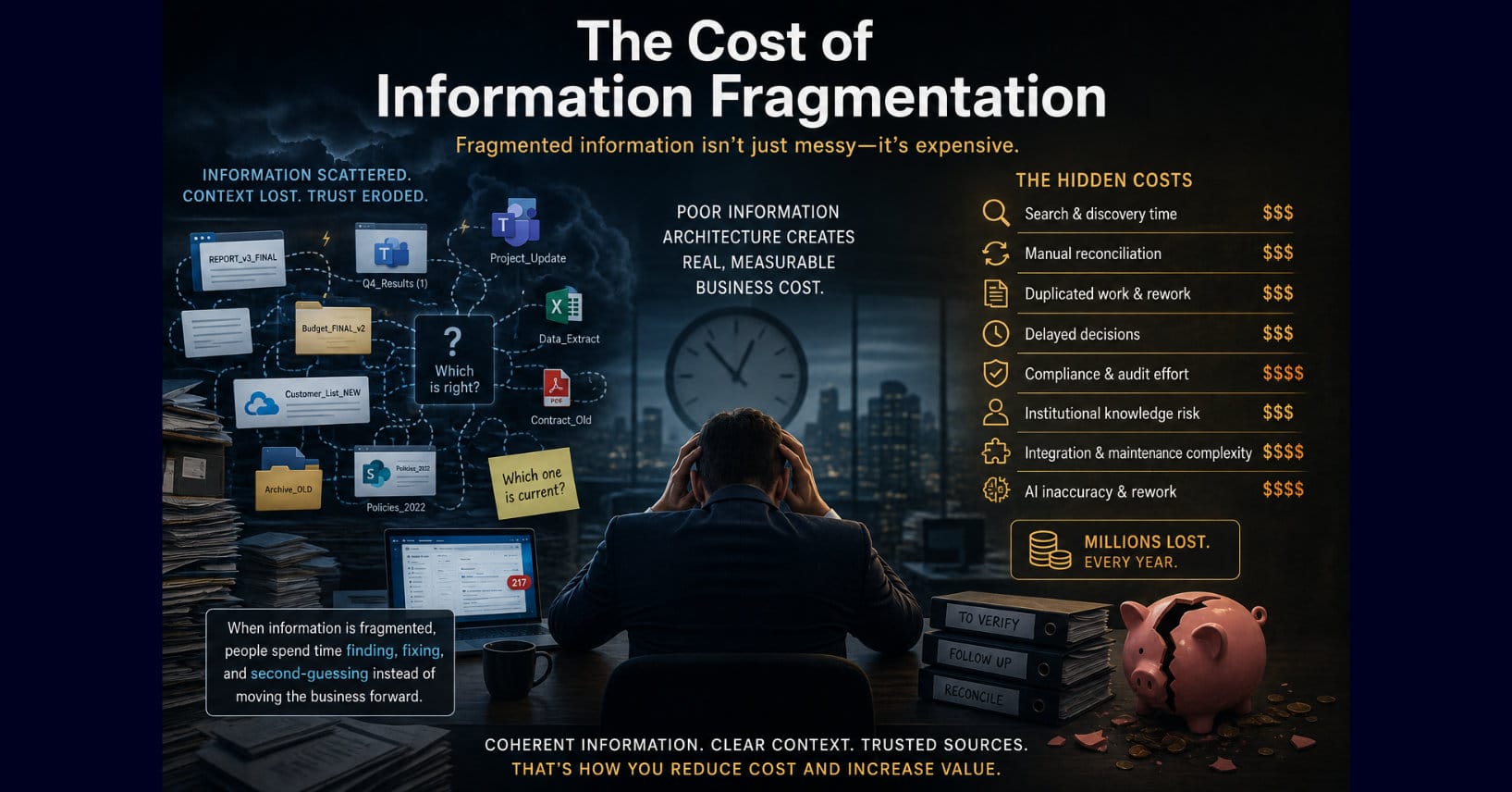Executive surrounded by fragmented files and disconnected systems beside a list of hidden costs, including search, rework, compliance, integration, and AI inaccuracies.