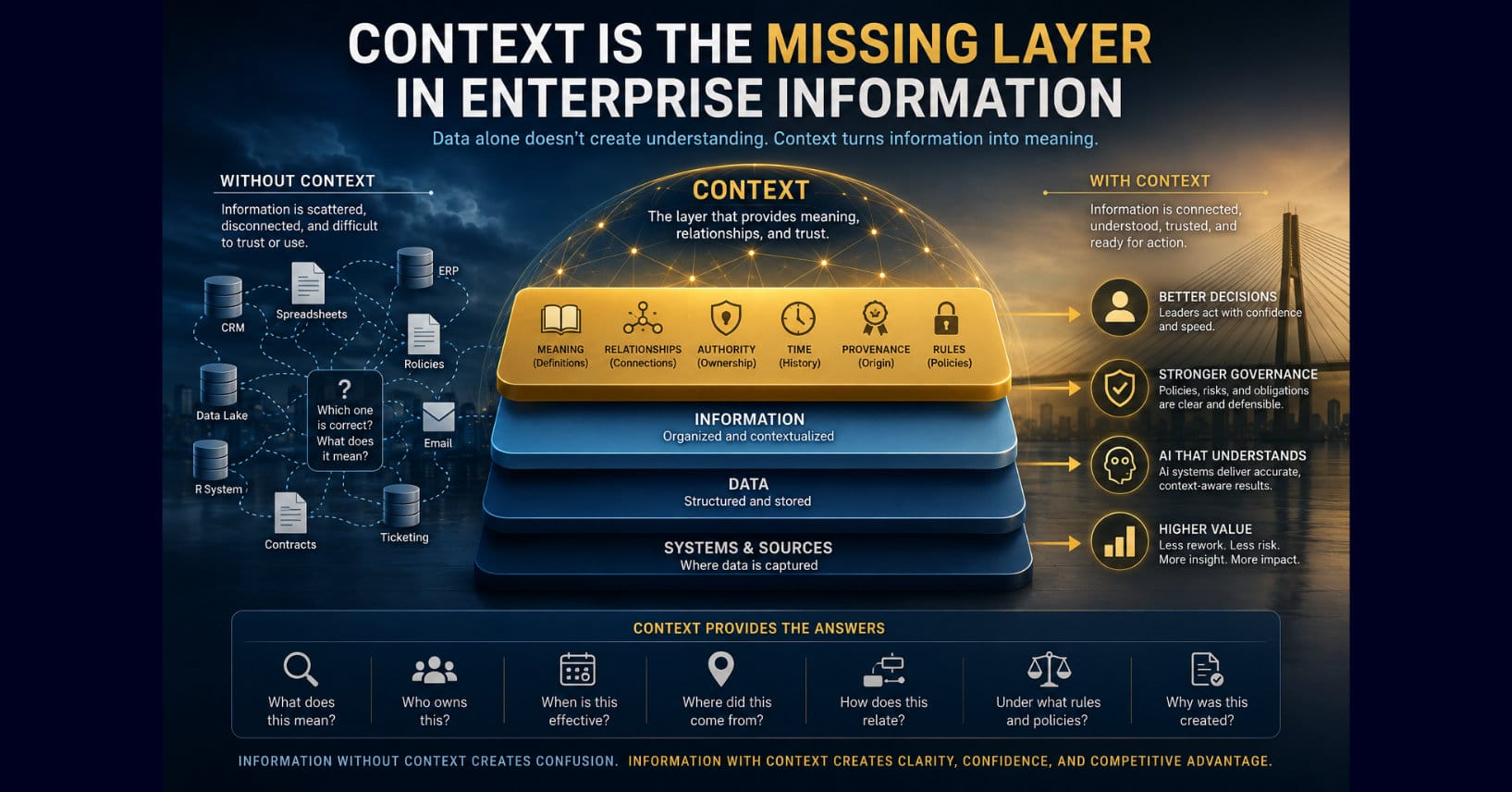Enterprise information model showing context layered above systems, data, and information, adding meaning, relationships, authority, time, provenance, and rules.