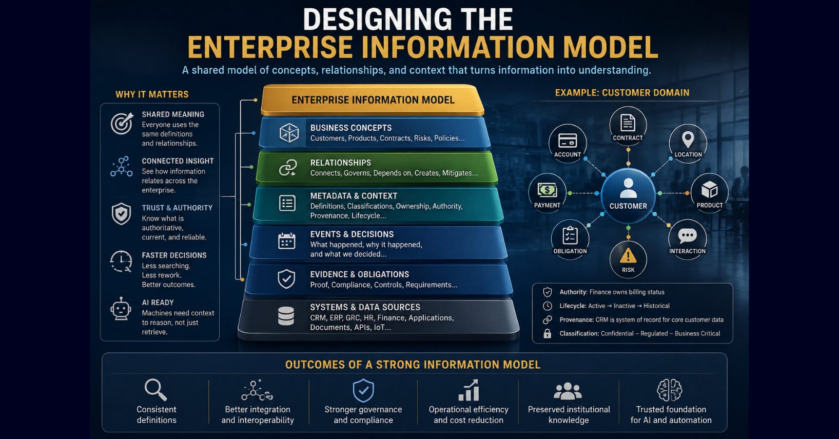 Layered enterprise information model showing business concepts, relationships, metadata, decisions, evidence, and systems alongside a connected customer domain.