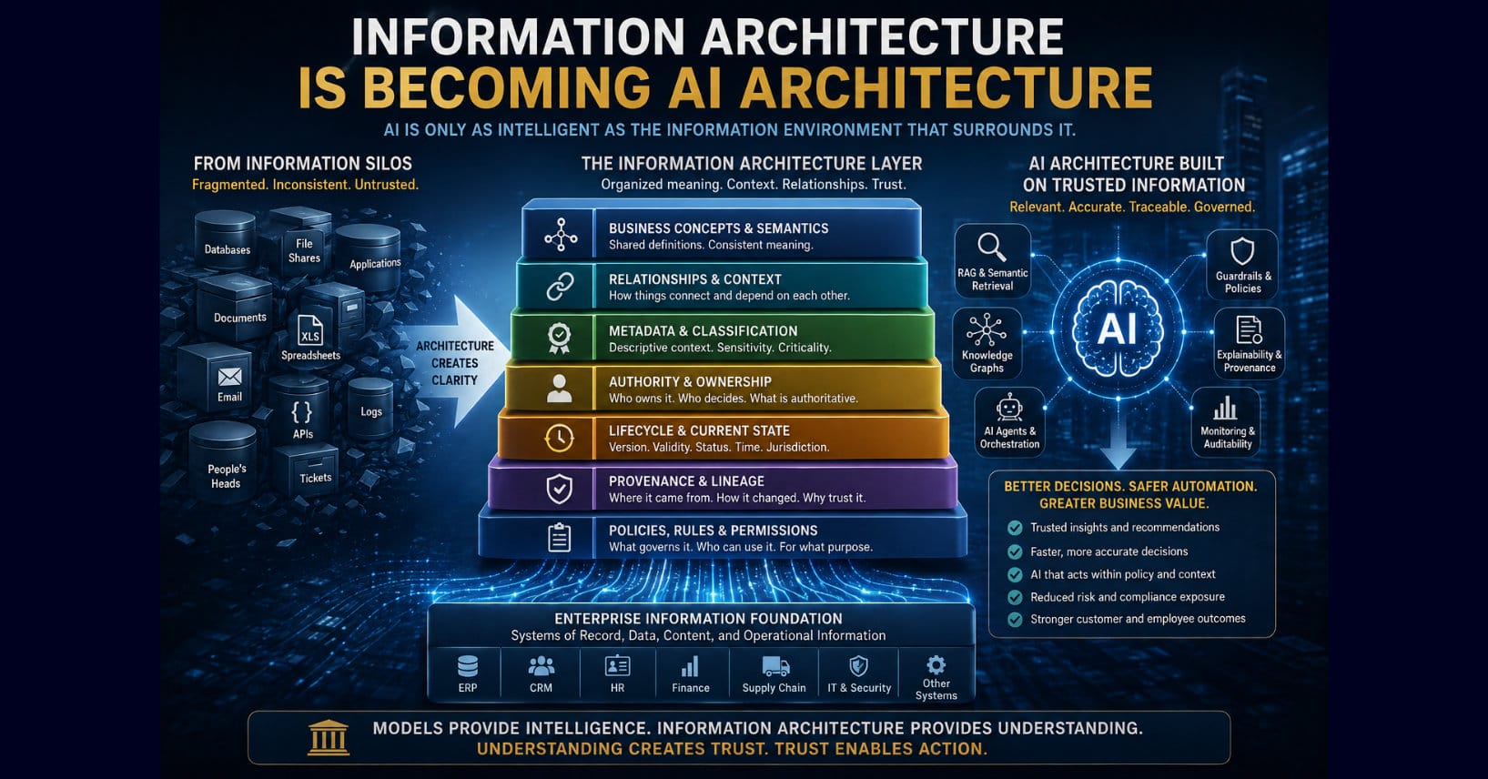 Information Architecture Is Becoming AI Architecture