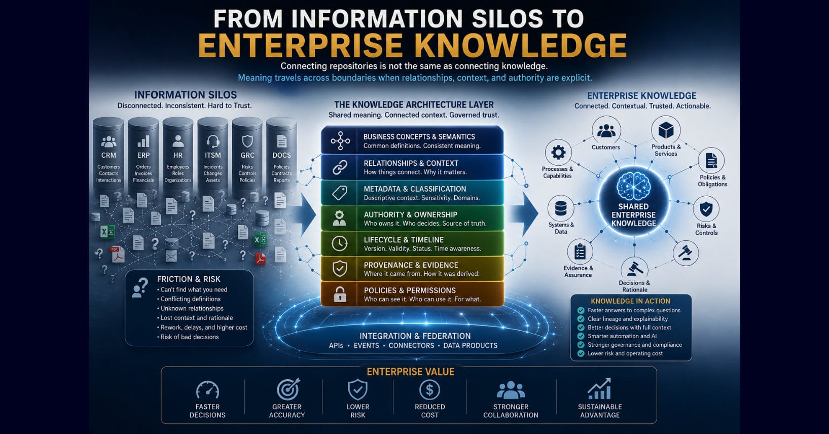 Diagram showing disconnected CRM, ERP, HR, ITSM, GRC, and document silos transformed through a knowledge architecture layer into shared enterprise knowledge.