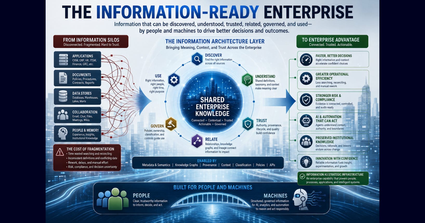 The Information-Ready Enterprise