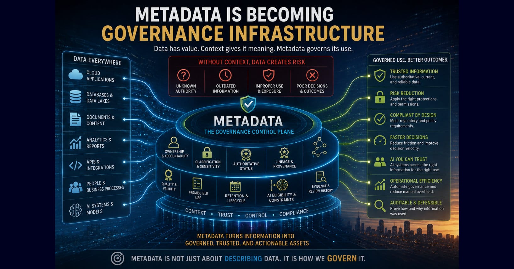 Metadata governance control plane connects cloud, databases, documents, APIs, analytics, business processes, and AI to trusted, compliant outcomes.