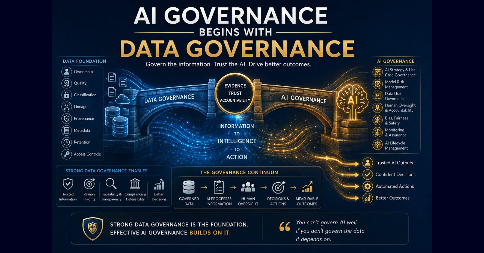Bridge connects data governance foundations—including ownership, quality, lineage, provenance, metadata, retention, and access—to AI governance and trusted outcomes.