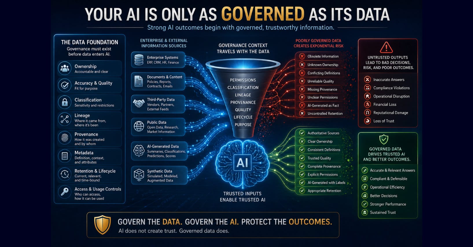 Your AI Is Only as Governed as Its Data