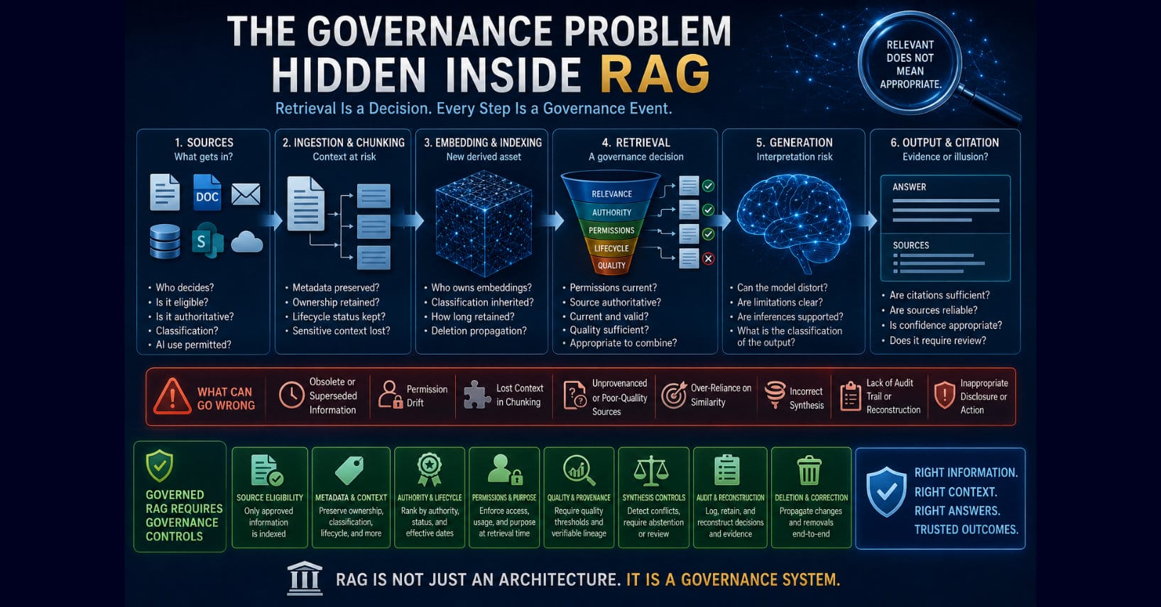 Infographic maps six RAG stages from sources through ingestion, embedding, retrieval, generation, and citation, with governance risks and controls at each stage.