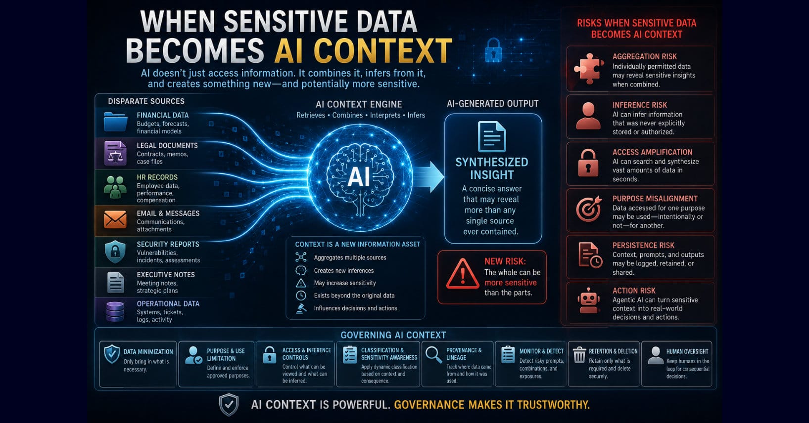 Infographic shows financial, legal, HR, email, security, executive, and operational data entering AI context and producing potentially more sensitive synthesized insights.