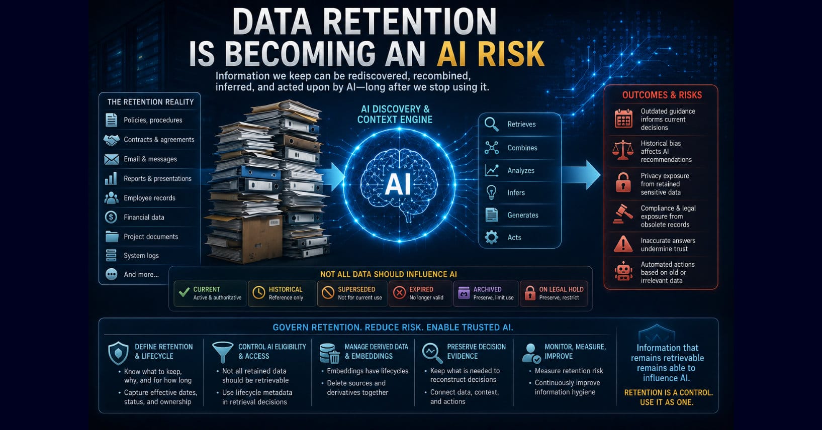 Infographic shows retained enterprise data flowing into an AI context engine, creating risks from outdated, biased, sensitive, or obsolete information.