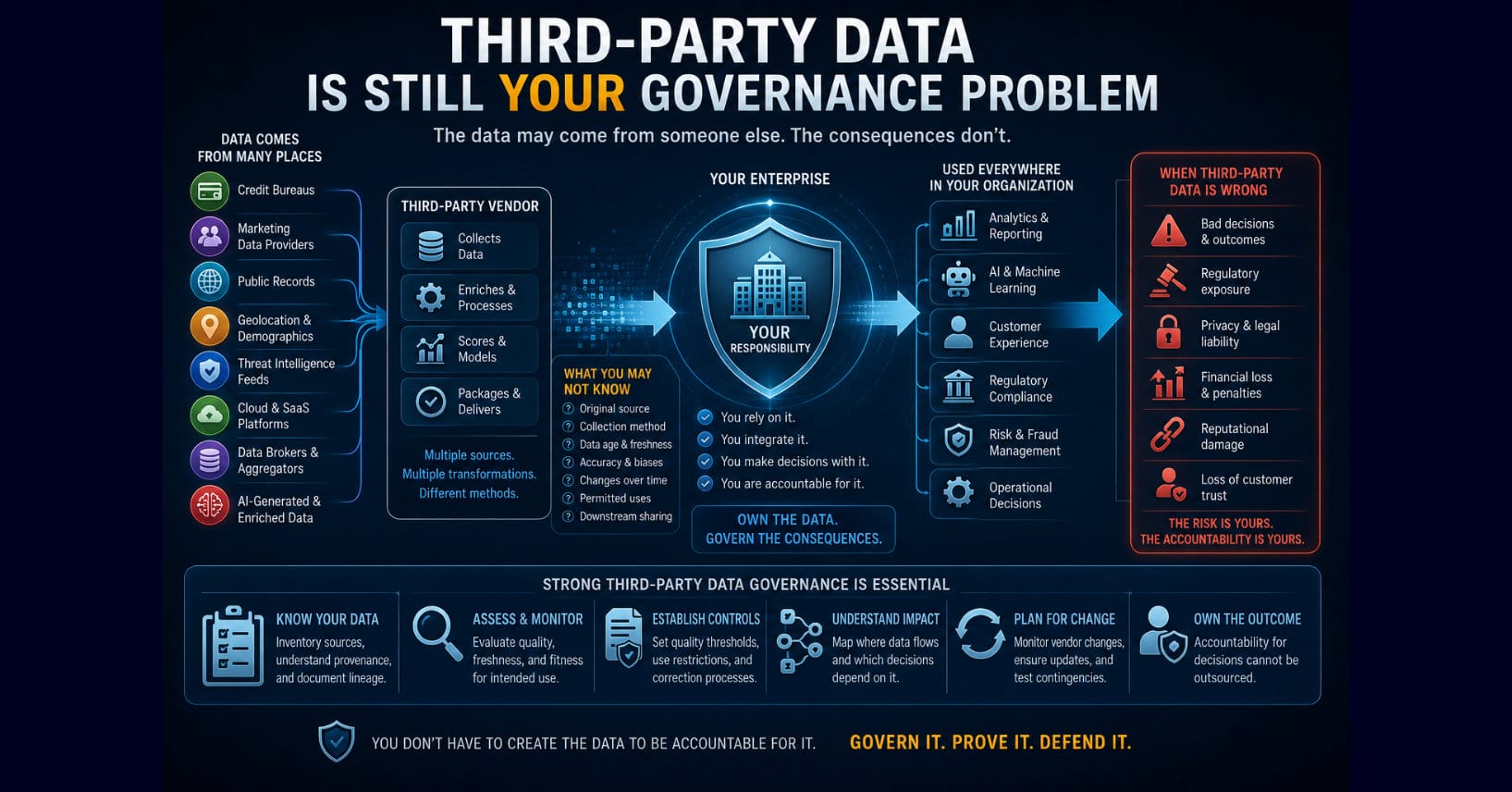 Third-Party Data Is Still Your Governance Problem