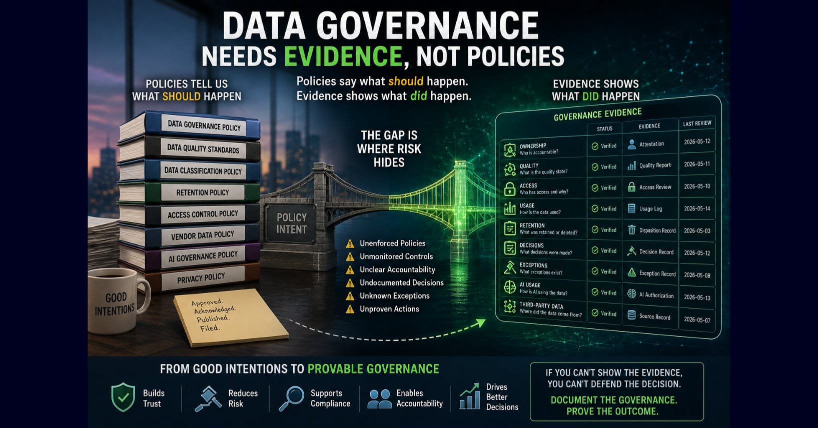 Infographic contrasts data governance policy binders with verified evidence records for ownership, quality, access, retention, decisions, exceptions, AI use, and third-party data.