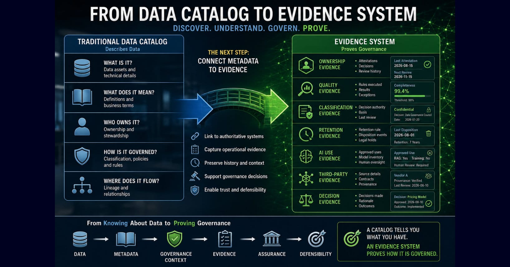 From Data Catalog to Evidence System