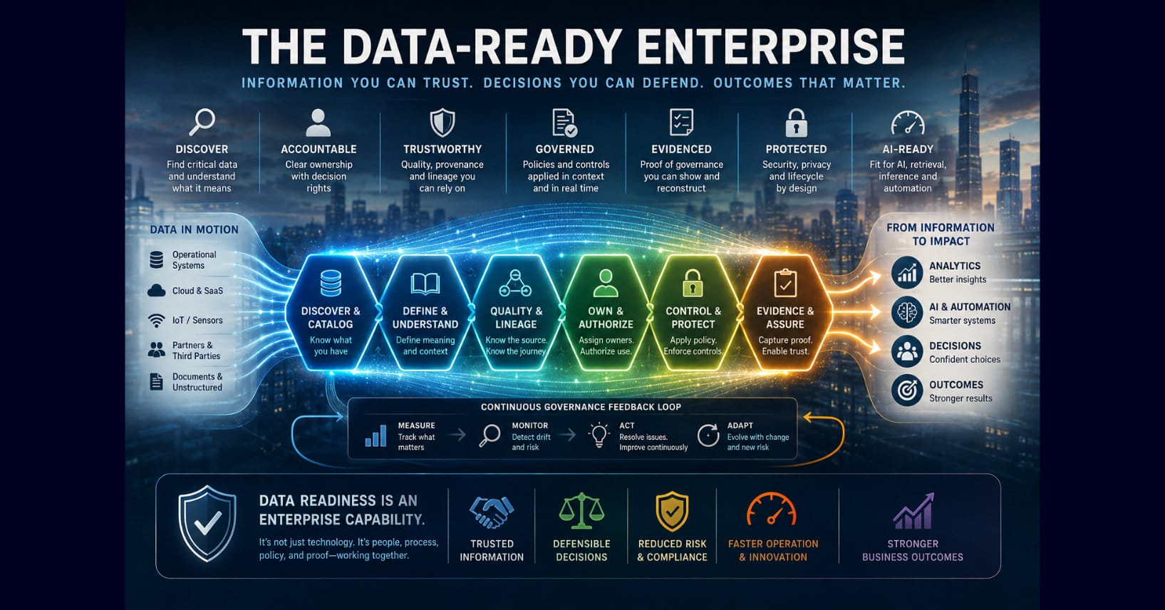 Infographic shows enterprise data flowing through discovery, definition, quality, lineage, ownership, controls, and evidence into analytics, AI, decisions, and business outcomes.