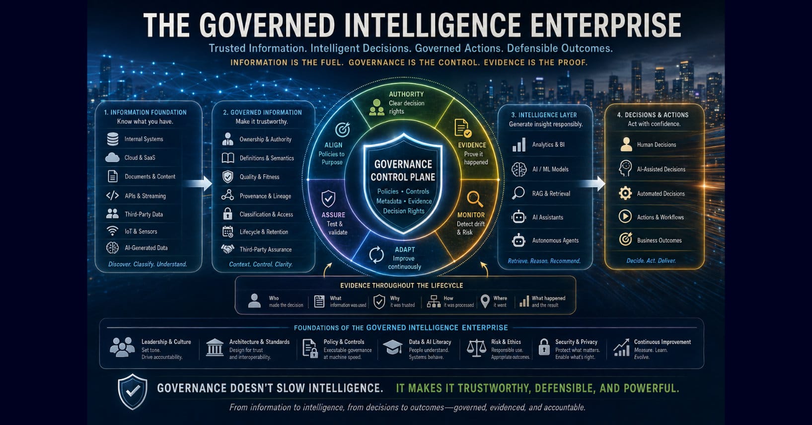 Infographic shows enterprise information flowing through governed data and a governance control plane into analytics, AI, decisions, actions, evidence, and business outcomes.